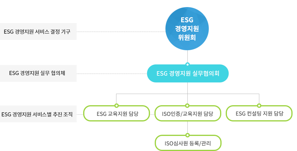 ESG 경영지원 추진 조직