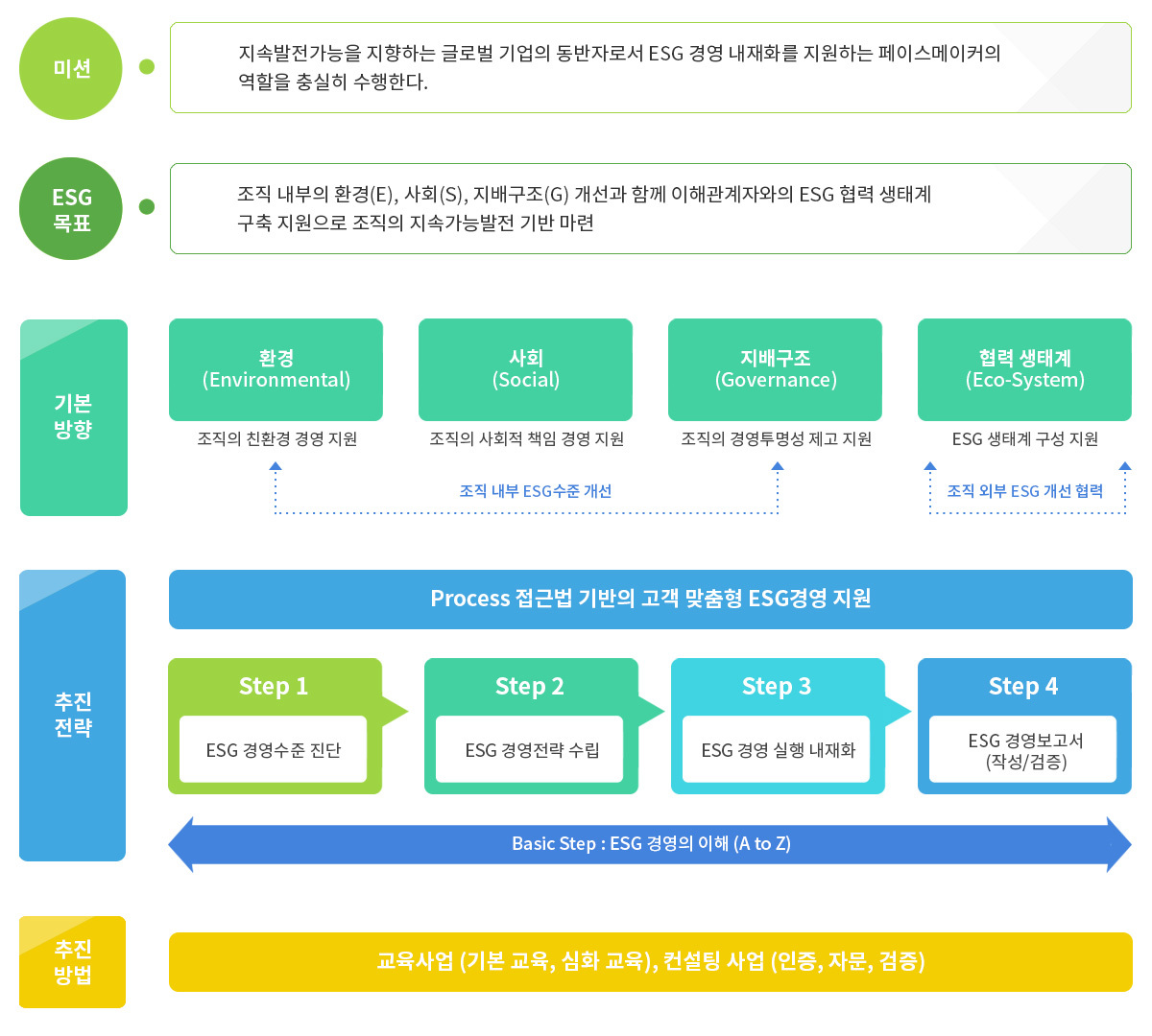 ESG 경영지원 전략 체계